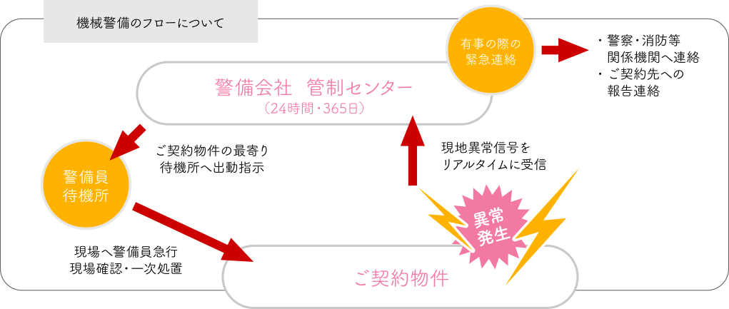 機械警備のフローについて