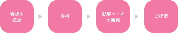 現状の把握 分析 顧客ニーズの発掘 ご提案